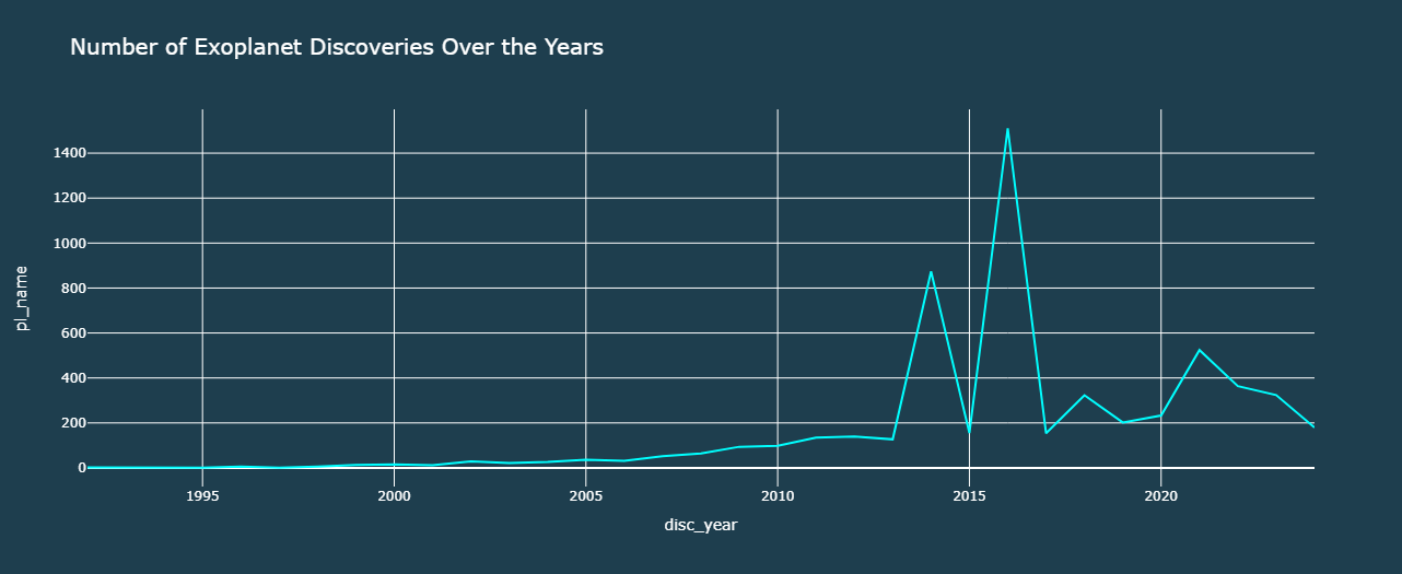 Exoplanet Discovery Graph